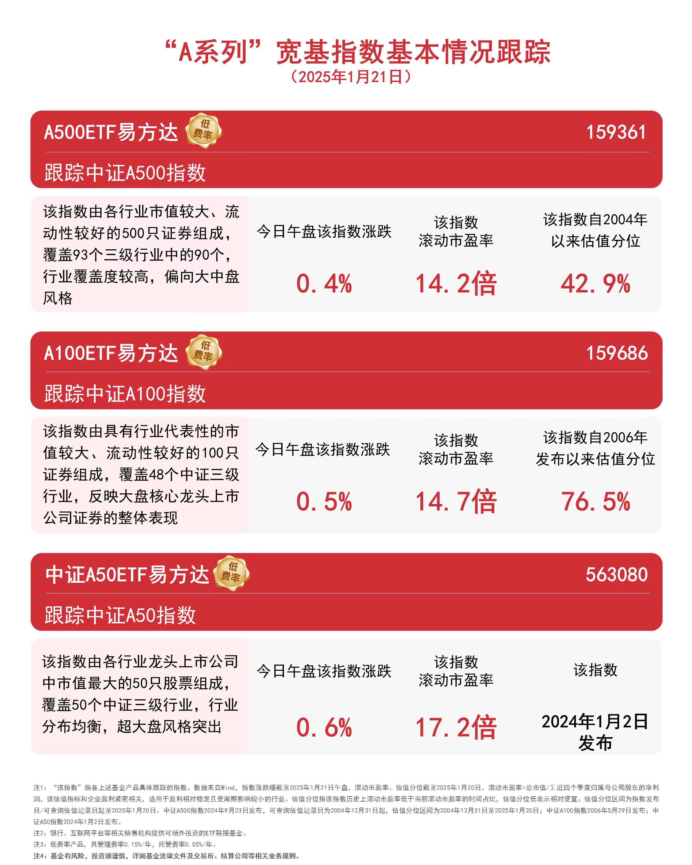 深证100指数ETF今日合计成交额1.71亿元,环比增加104.53%