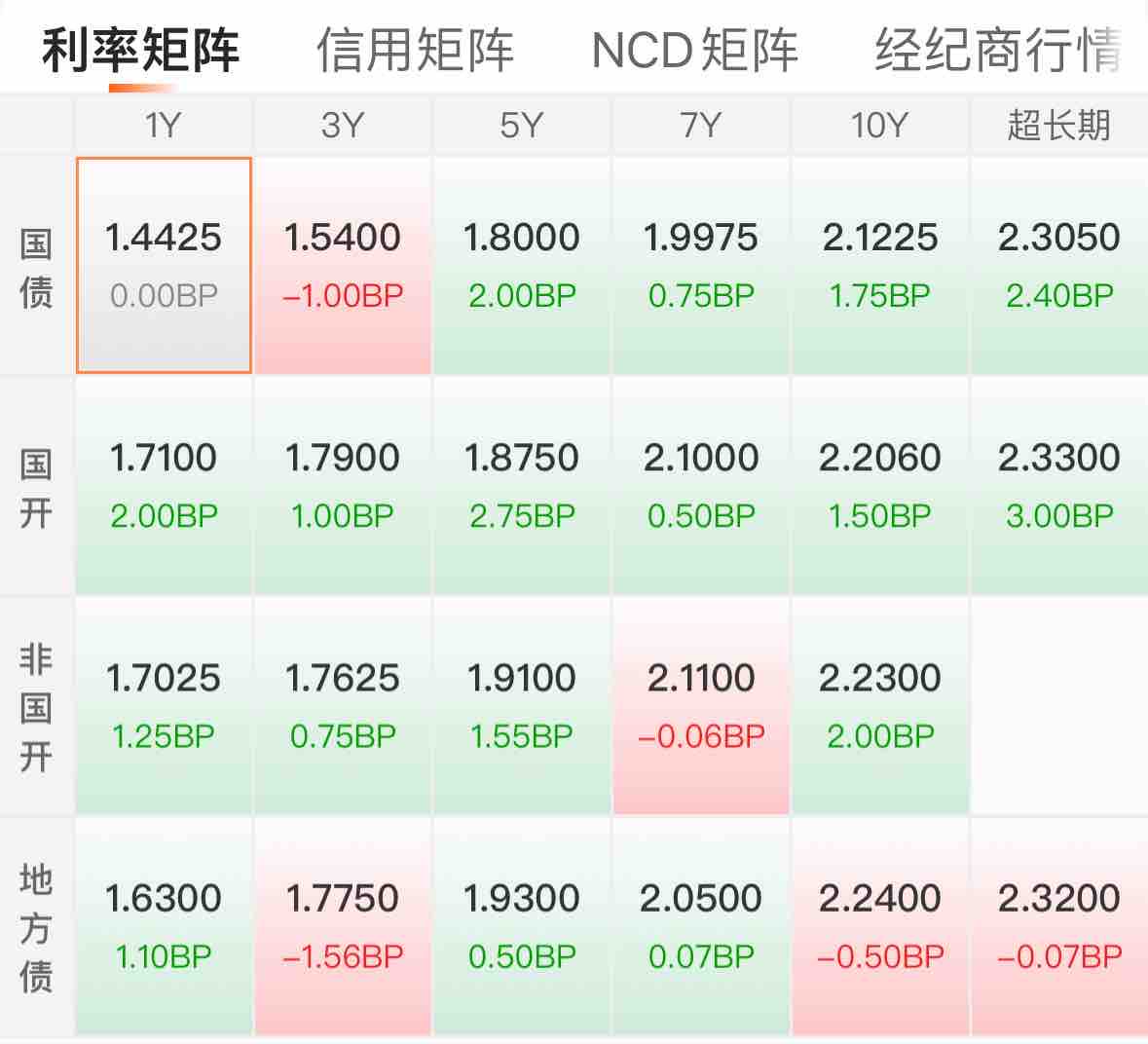 银行间主要利率债收益率盘初多数小幅上行