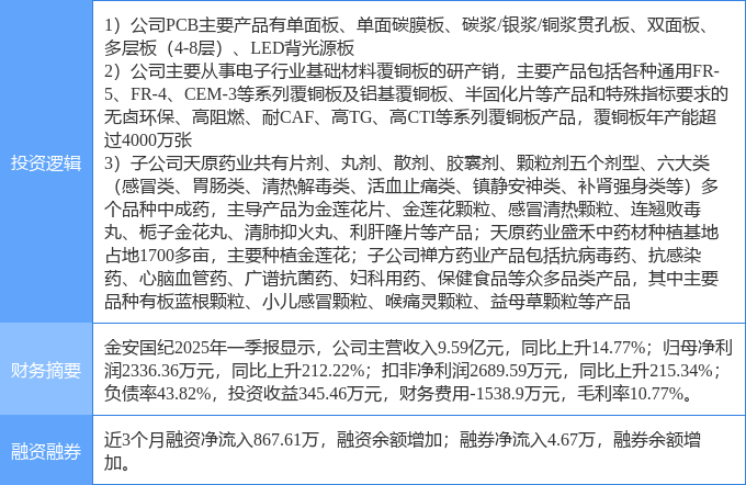 38.32亿主力资金净流入，PCB概念涨3.27%