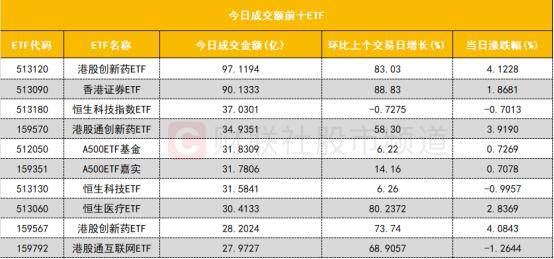 38.32亿主力资金净流入，PCB概念涨3.27%
