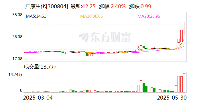 诚邦股份换手率35.35%,上榜营业部合计净卖出1699.78万元