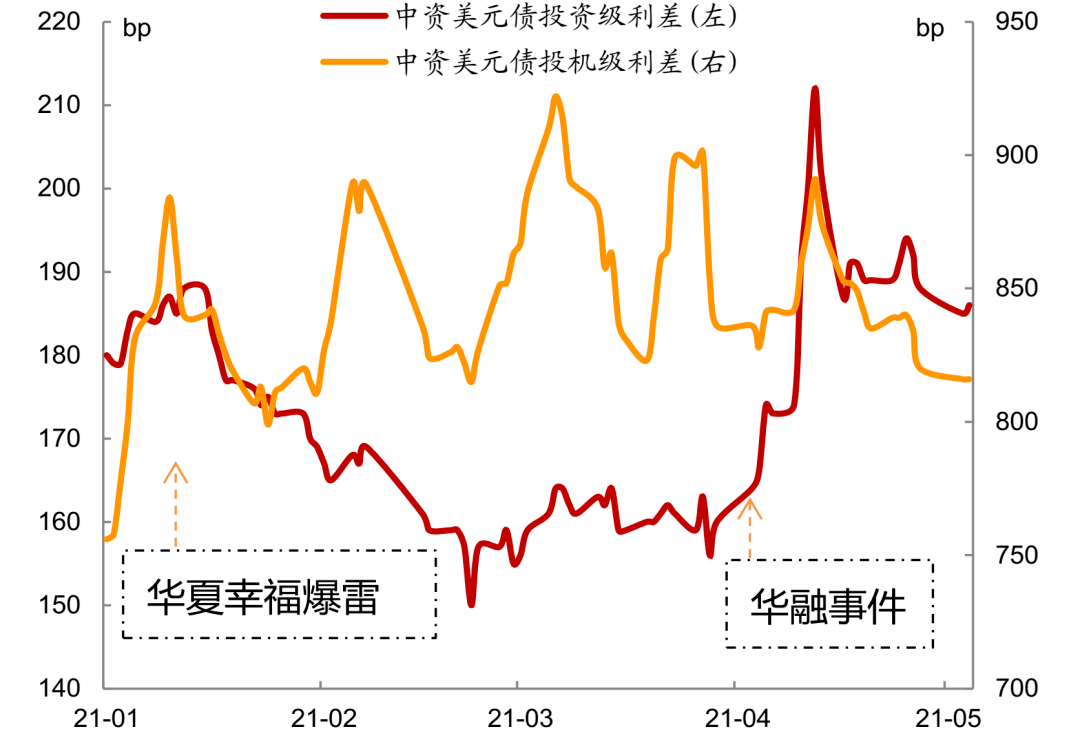 中资美元债融资回暖,上半年发行逼近700亿美元,收益率或将持续上行