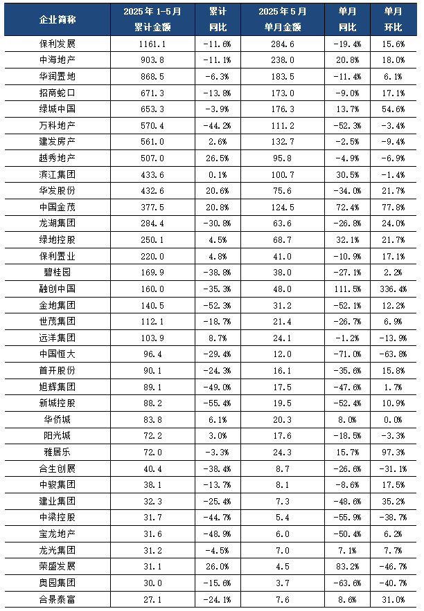 上半年民企发债规模同比增长31%，净融资五年来首转正