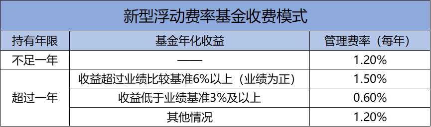 第二批新型浮动费率基金正式上报