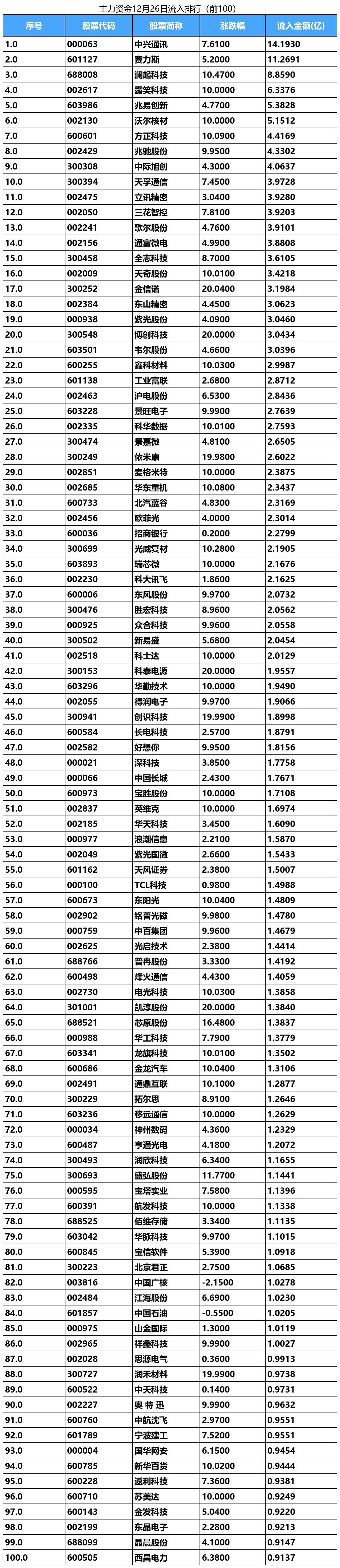 电子行业资金流出榜：沃尔核材等11股净流出资金超亿元