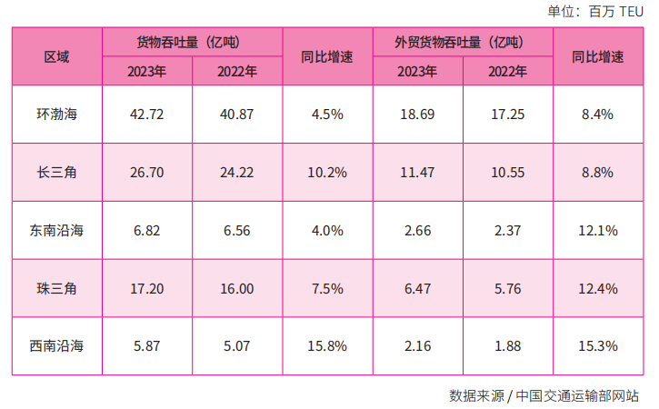 交通运输部:上周监测港口累计完成货物吞吐量环比增长4.01%