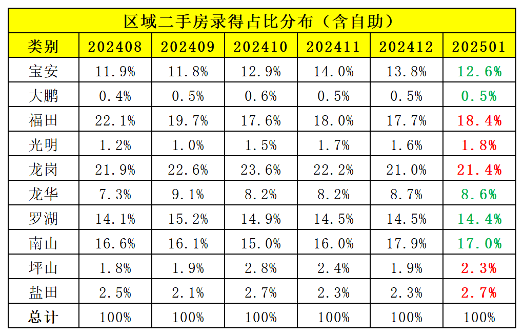 深房中协:二手房周录得量环比增长4%,在售量创新高