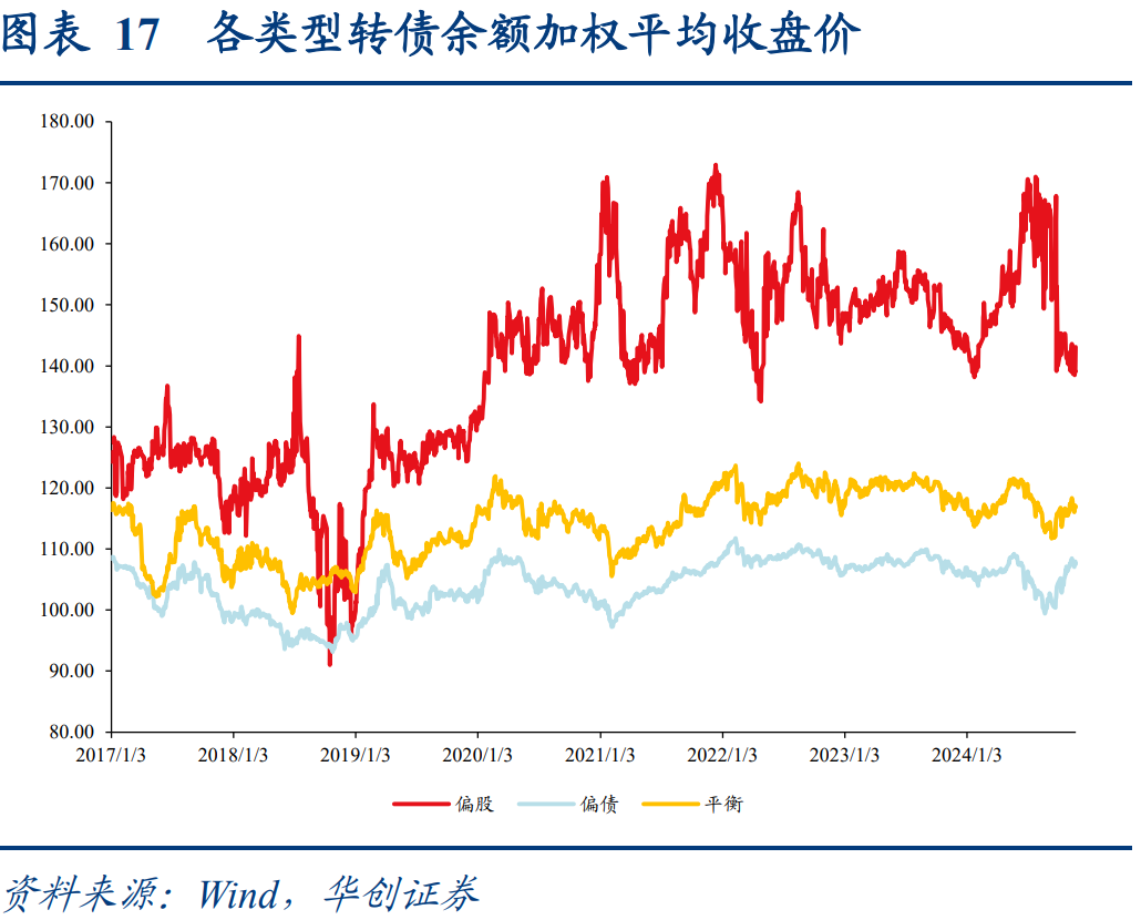 今年以来17只可转债上市 2只可转债首日涨幅近六成