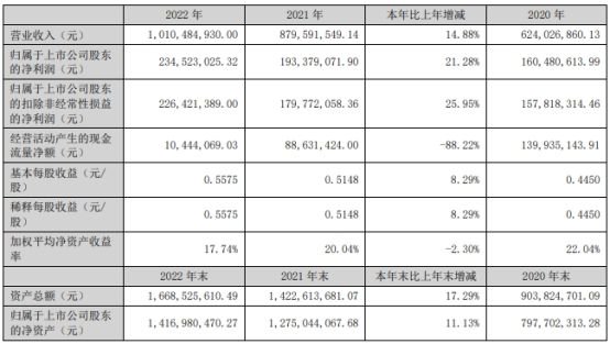 中证转债指数收涨0.4%,313只可转债收涨