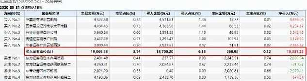 汇金股份7月10日龙虎榜数据