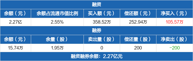 18个行业获融资净买入 11股获融资净买入额超1亿元