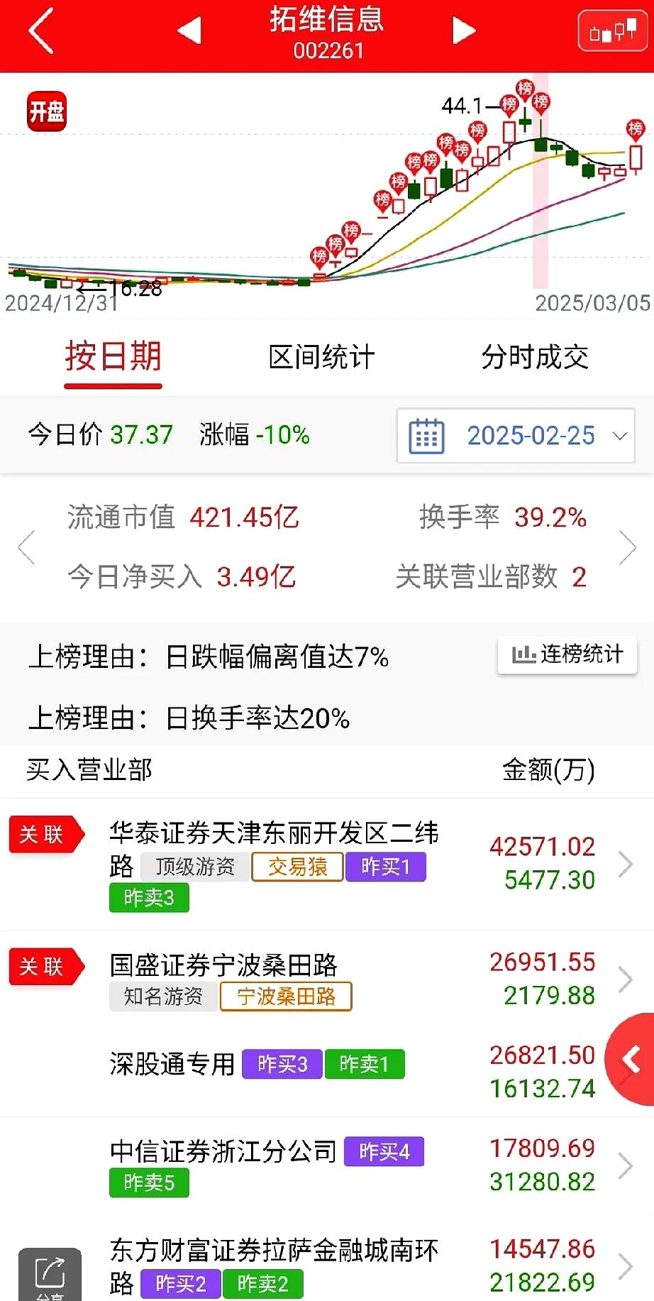 协鑫集成7月10日龙虎榜数据