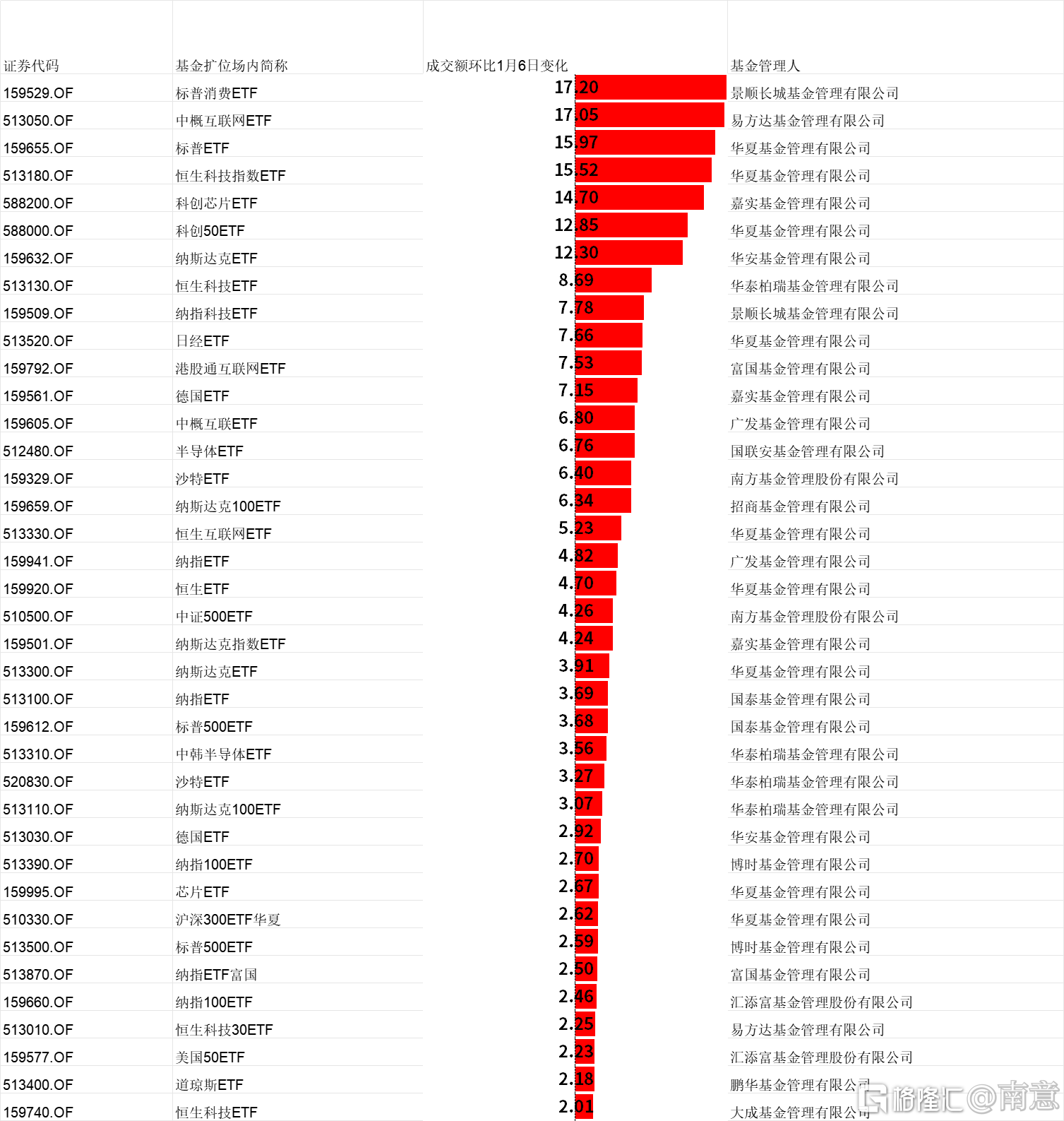 5只沪深300指数ETF成交放量,成交额环比均增加超亿元
