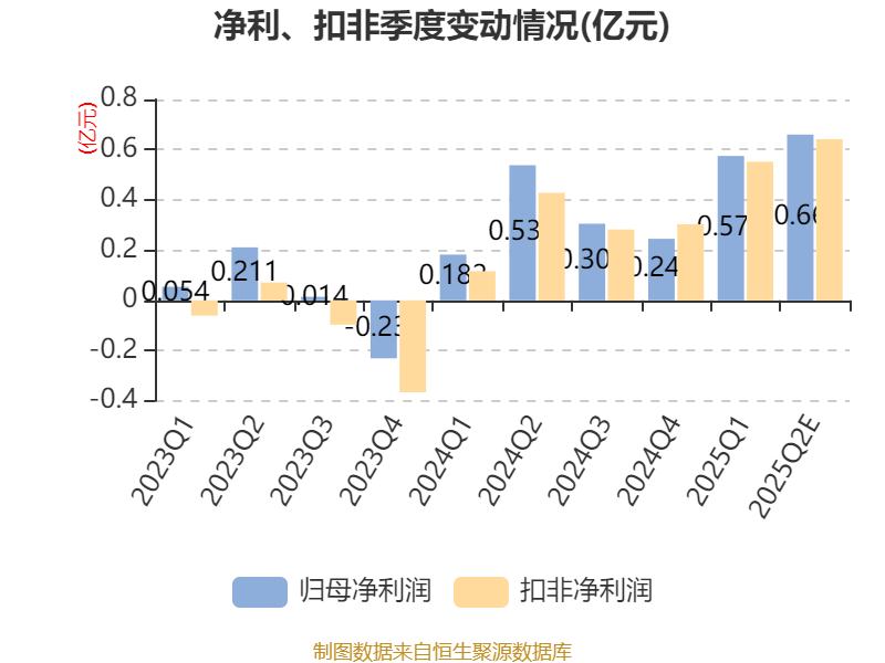 银禧科技:上半年净利同比预增64%―83%