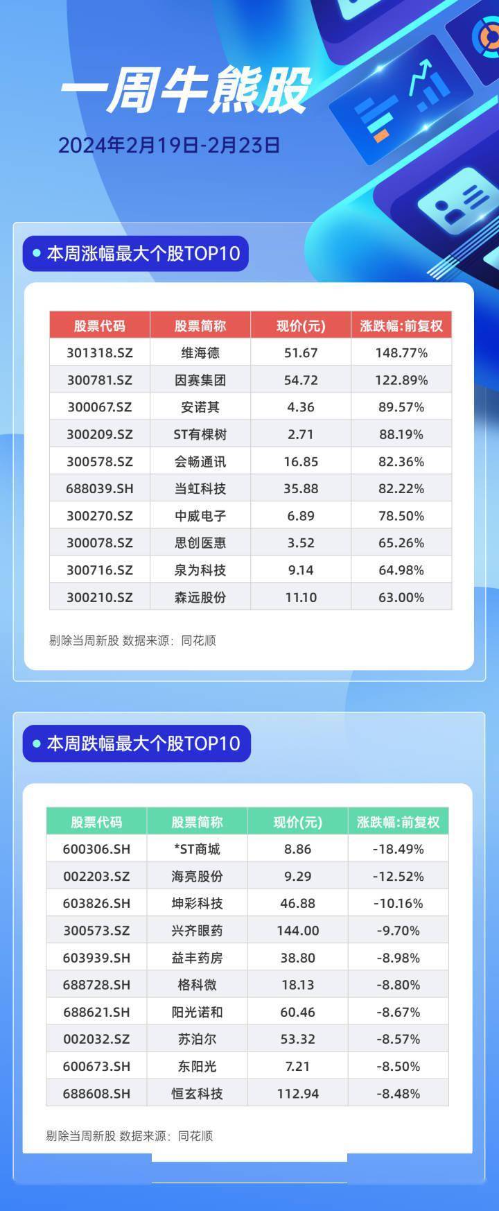 8股本周获机构大手笔净买入!一周牛熊股出炉