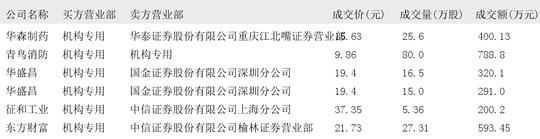 比亚迪大宗交易成交7747.52万元,买卖双方均为机构专用席位