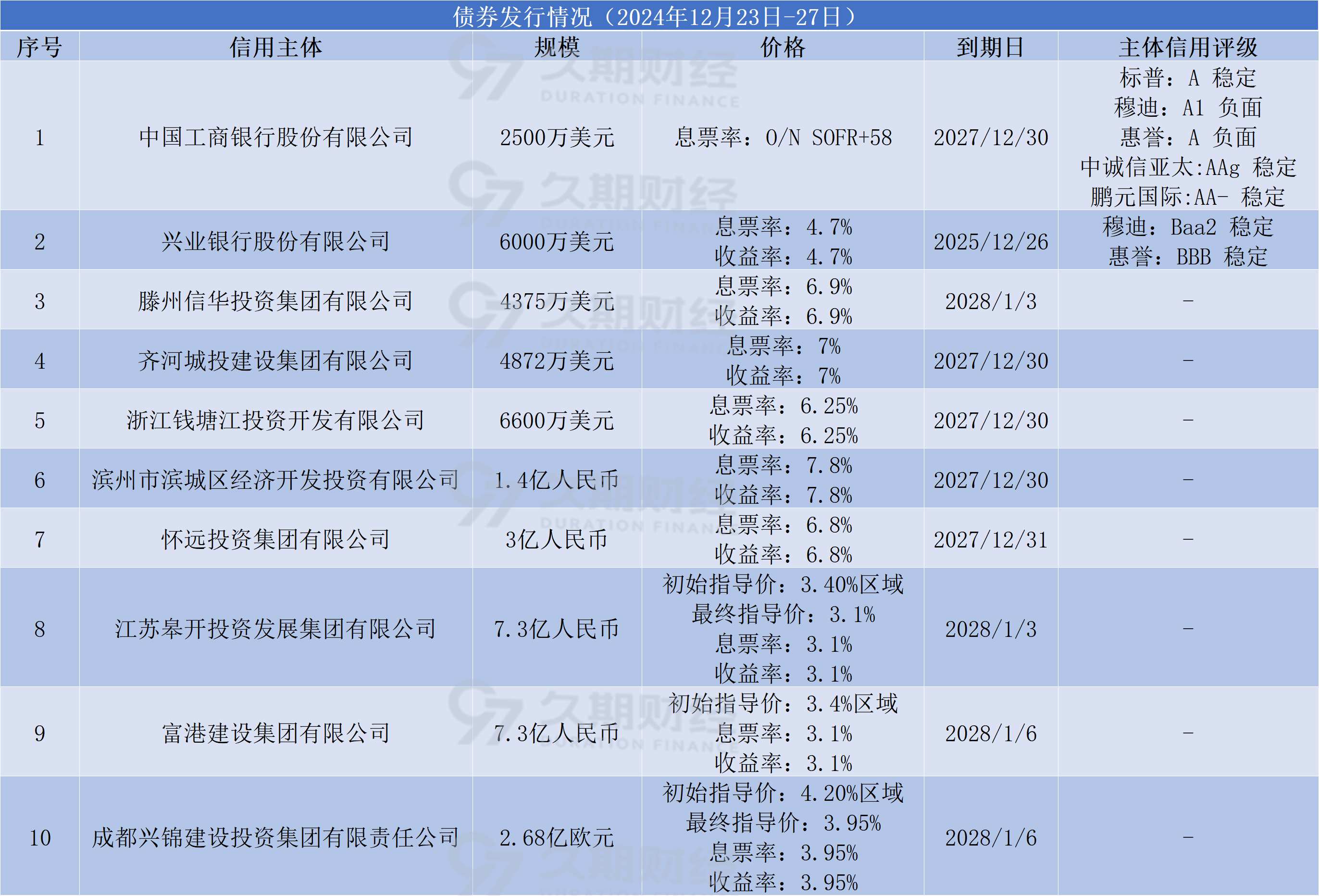 股债“跷跷板”效应再现,特朗普开征新关税,亚洲成重灾区 | 债圈大家说(周报)