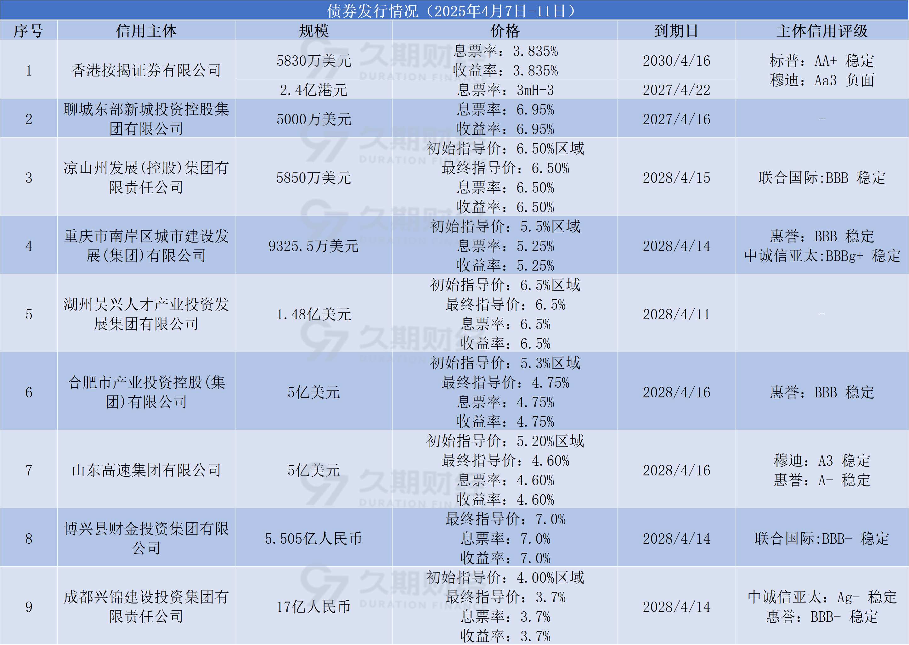 股债“跷跷板”效应再现,特朗普开征新关税,亚洲成重灾区 | 债圈大家说(周报)