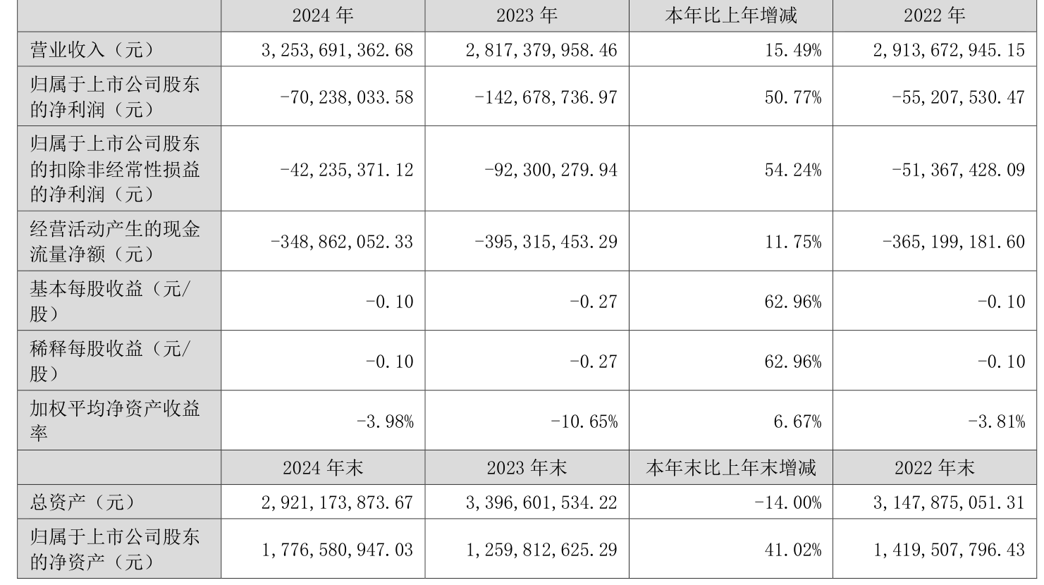 禾盛新材上半年净利润预计增长50.00%~70.00%