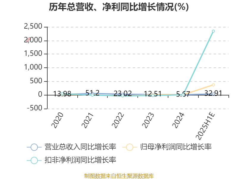 长城证券:上半年净利同比预增85%―95%