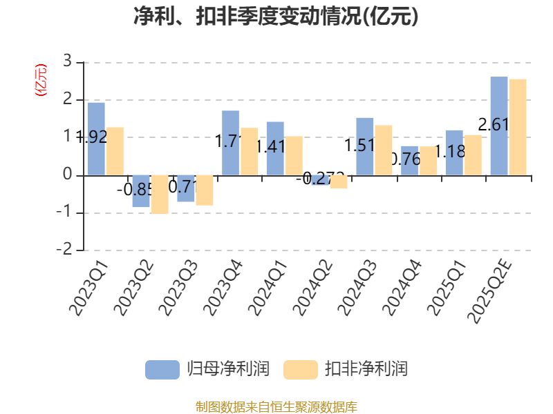 长城证券:上半年净利同比预增85%―95%