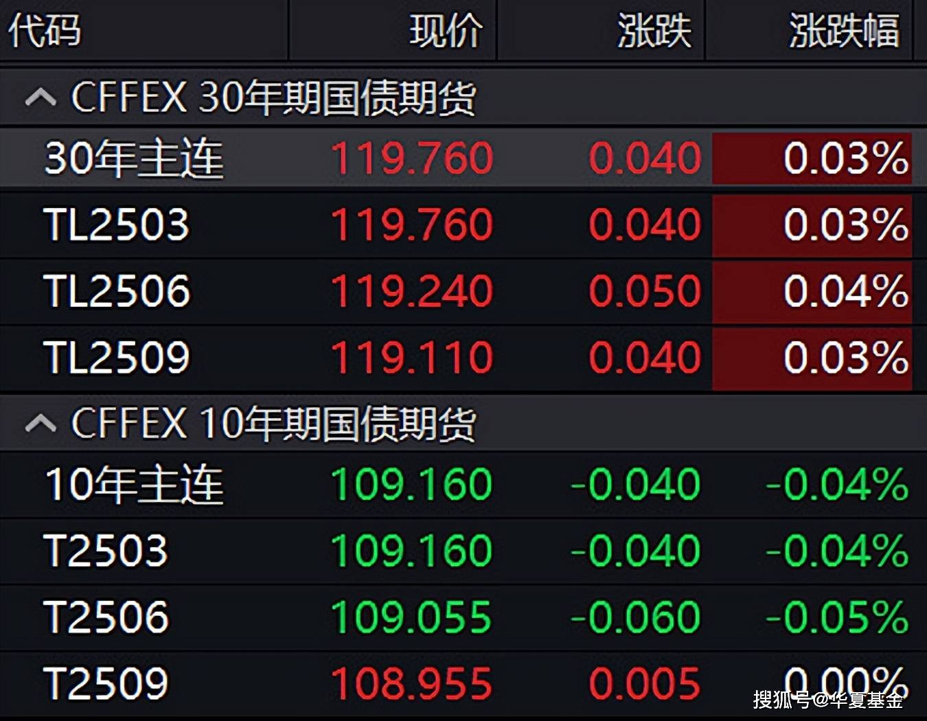 国债期货收盘全线下跌,30年期主力合约跌0.18%