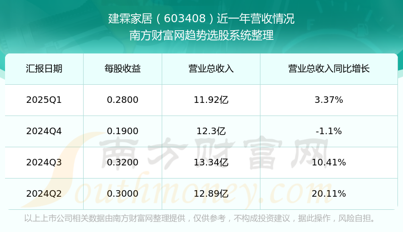 生益科技大涨5.89% 上半年净利润预计增长50.00%―56.00%