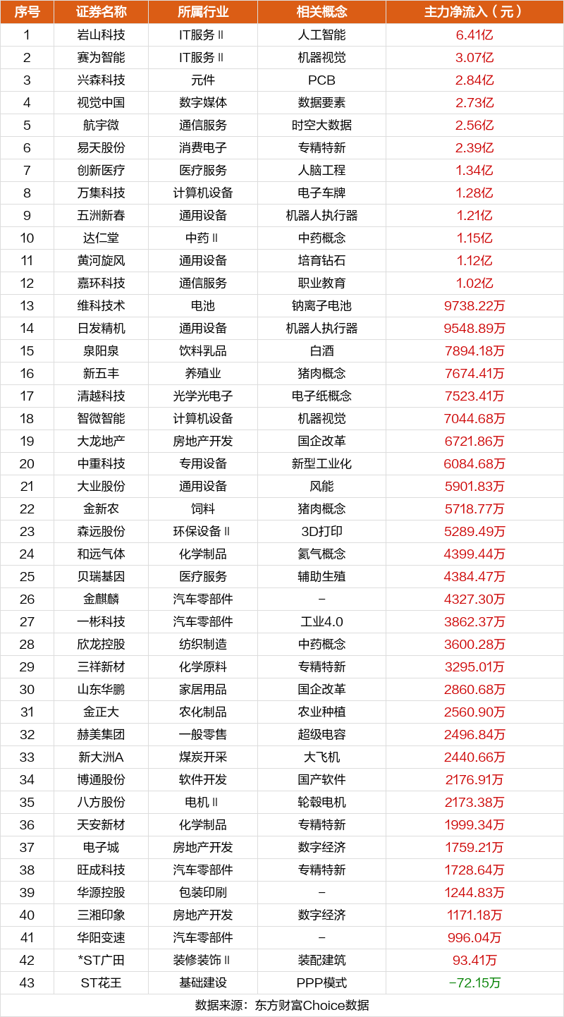 59只科创板股获融资净买入超1000万元