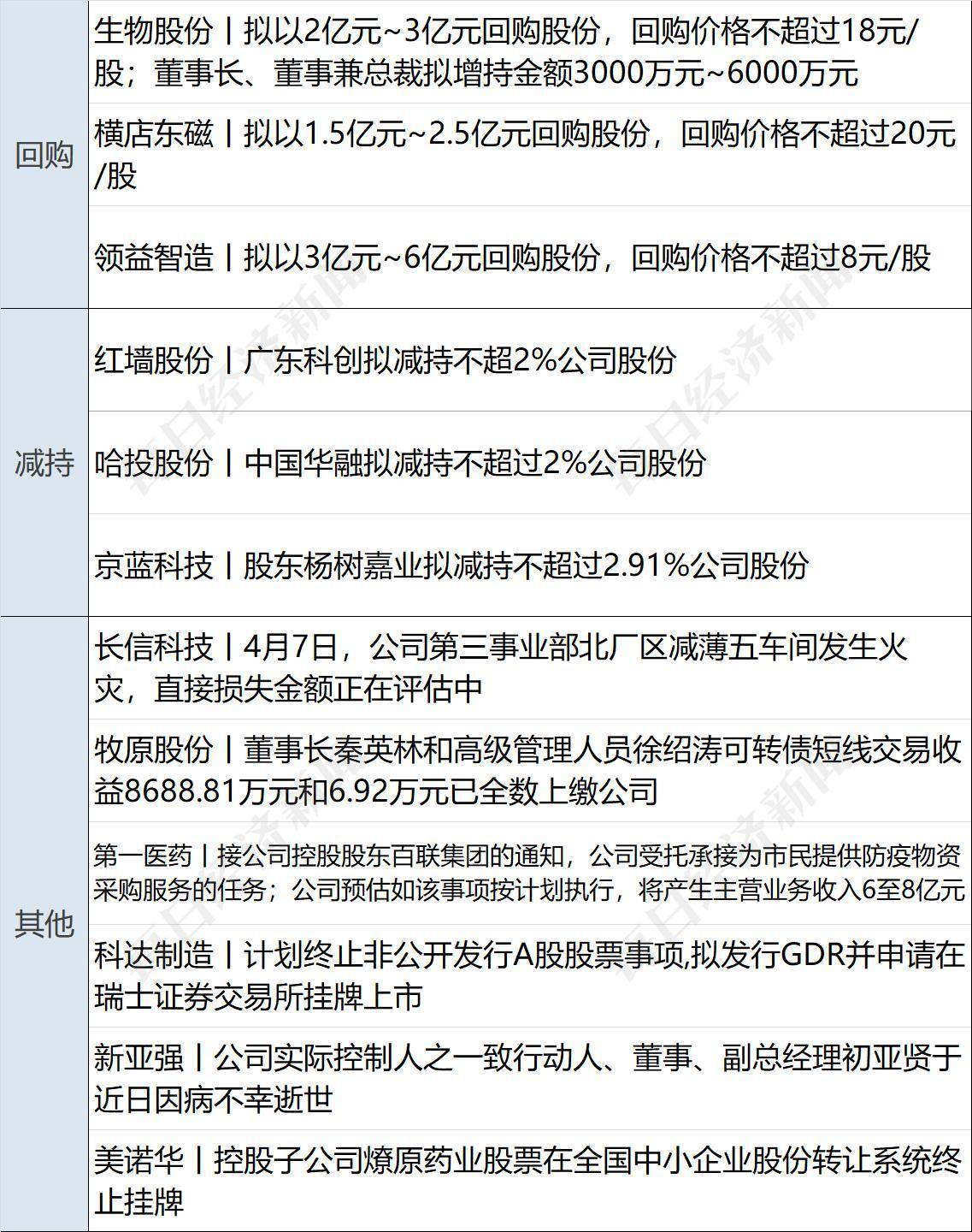 红墙股份:控股股东拟减持不超3%公司股份