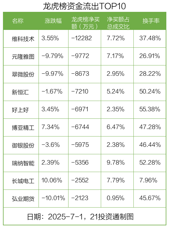 联环药业龙虎榜数据（7月18日）