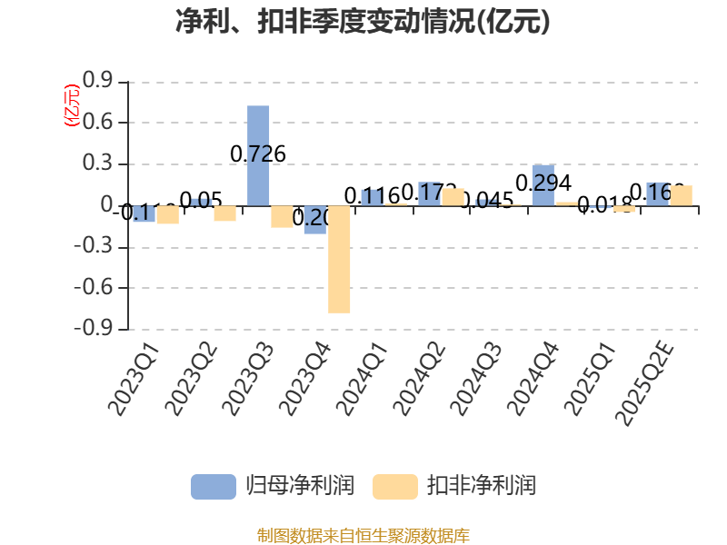凯尔达：上半年净利同比预降89.11%至91.62%