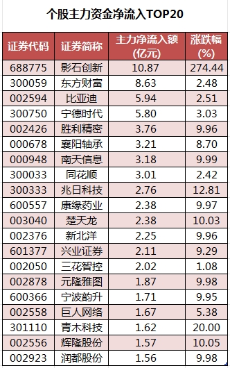 7月18日44股主力资金净流入均超1亿元