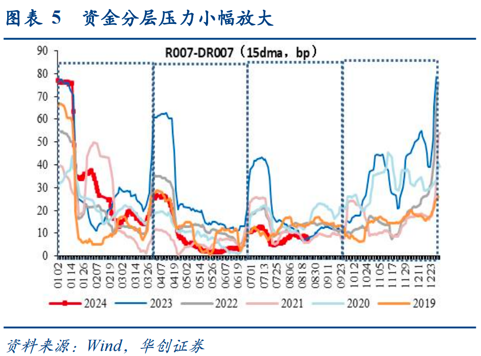 DR001下行近10bp,税期后流动性大幅转松,存单大幅提价风险基本解除