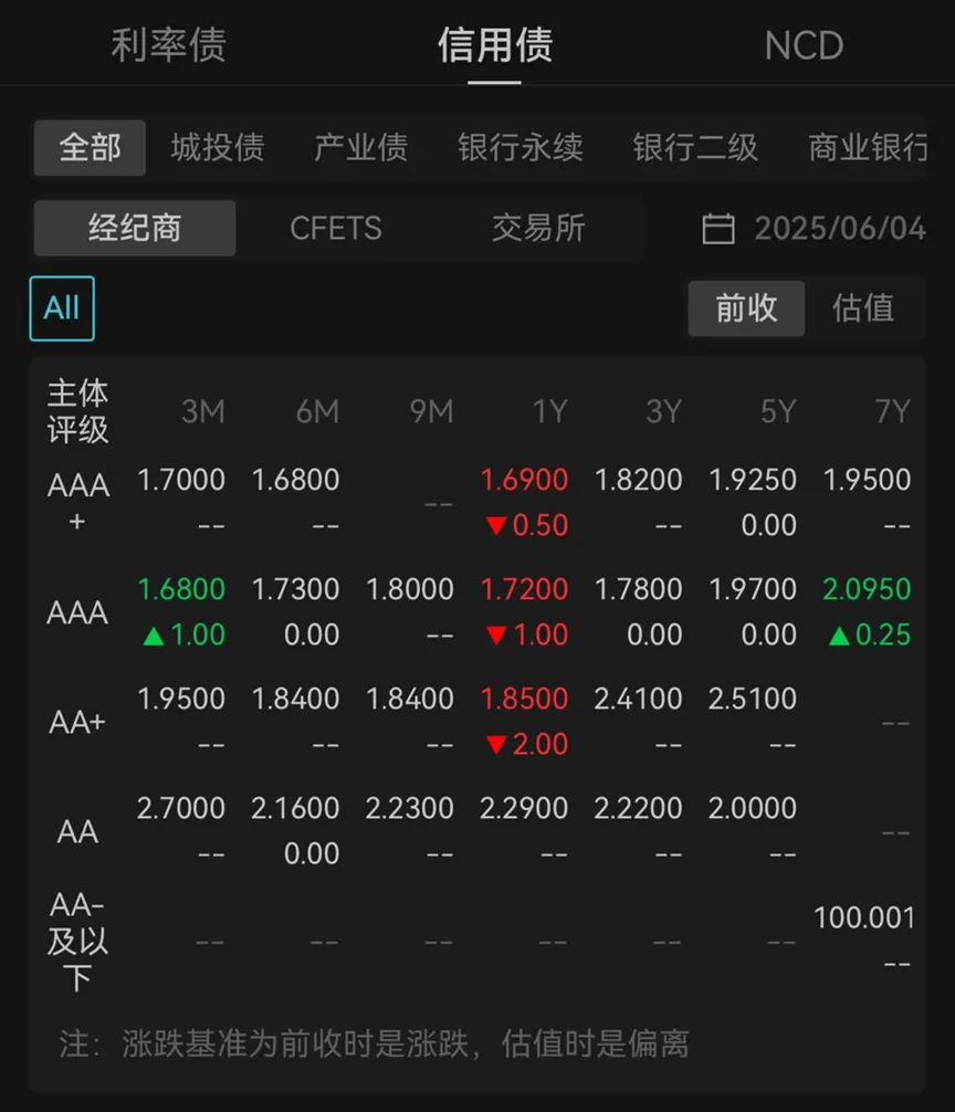 债市预计延续偏暖震荡,7-8月或迎做多窗口|机构要评