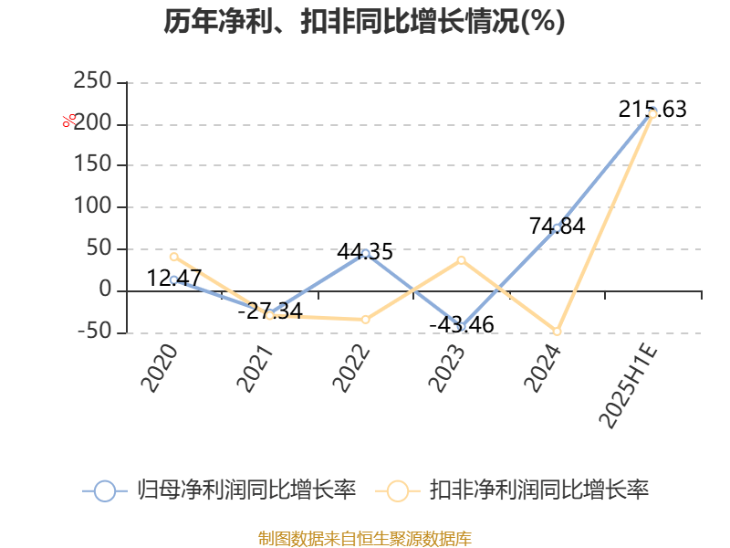 金河生物:上半年净利同比预增40%―55%