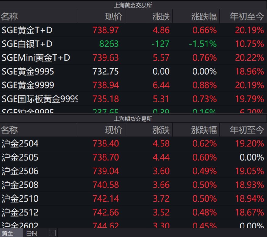【环球财经】重夺3400美元关口!纽约金价21日涨超1%