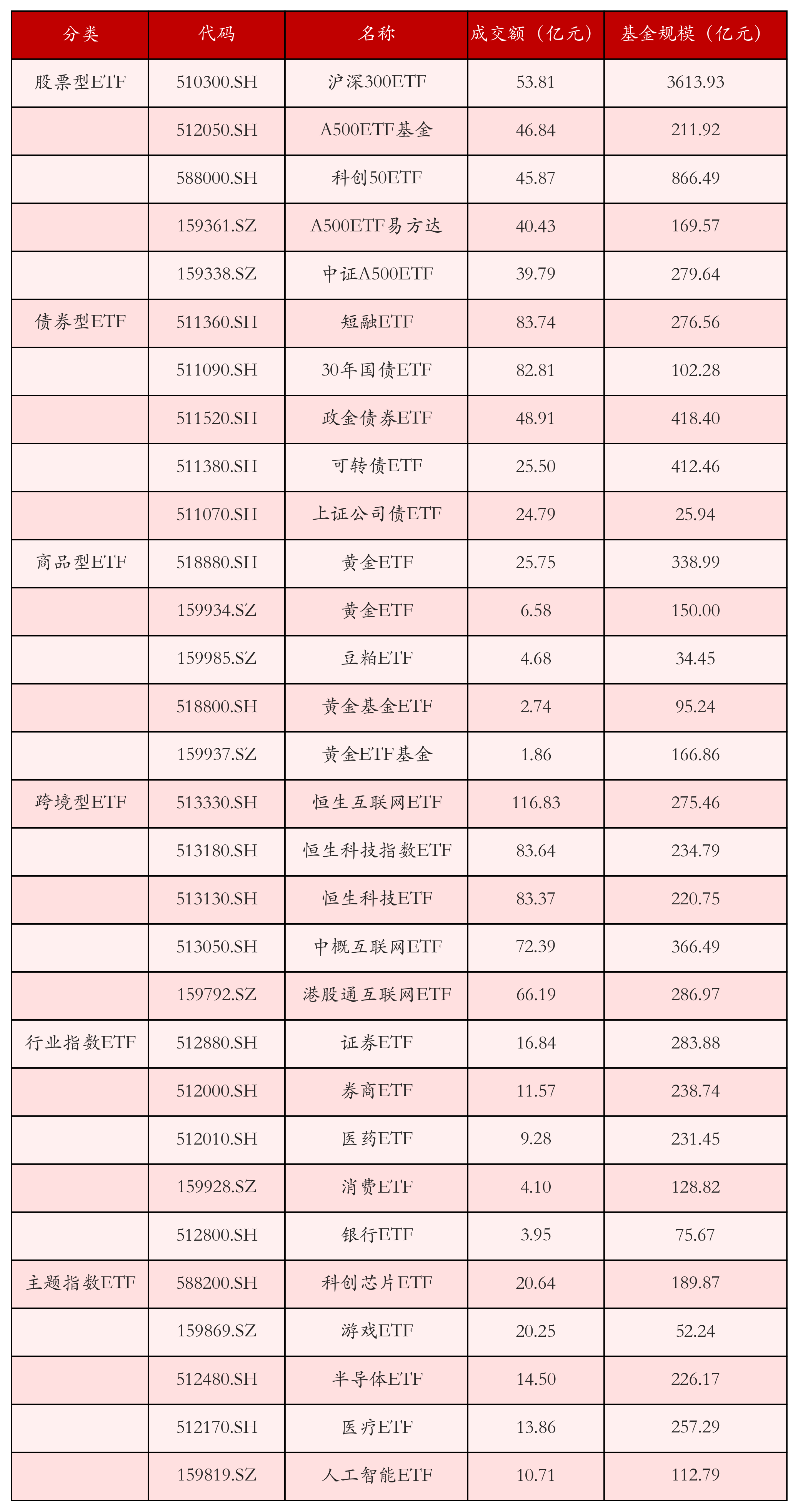 上证科创板50成份指数ETF今日合计成交额56.87亿元,环比增加51.32%