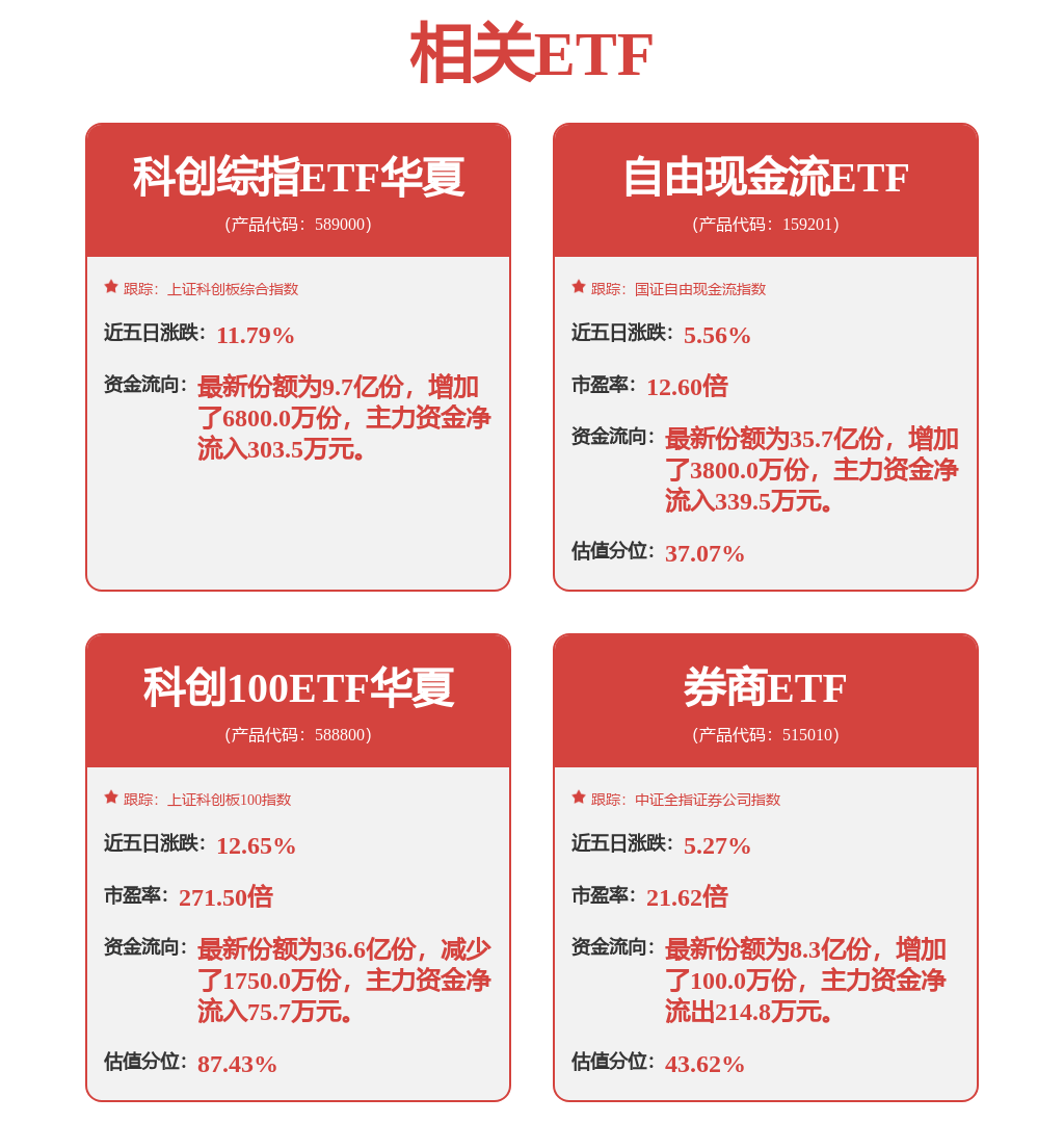 上证科创板50成份指数ETF今日合计成交额56.87亿元,环比增加51.32%