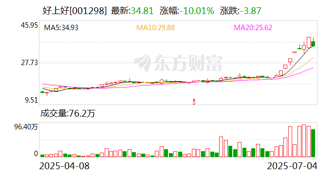 建筑材料行业今日净流出资金16.12亿元,海螺水泥等5股净流出资金超亿元