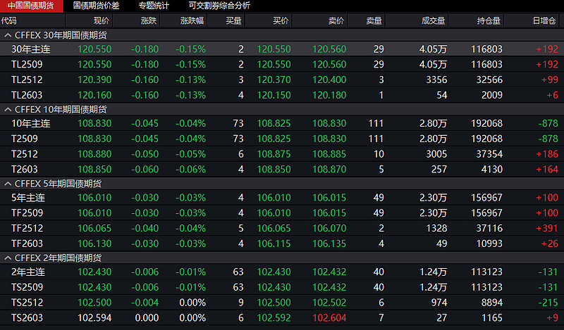 国债期货午盘全线下跌