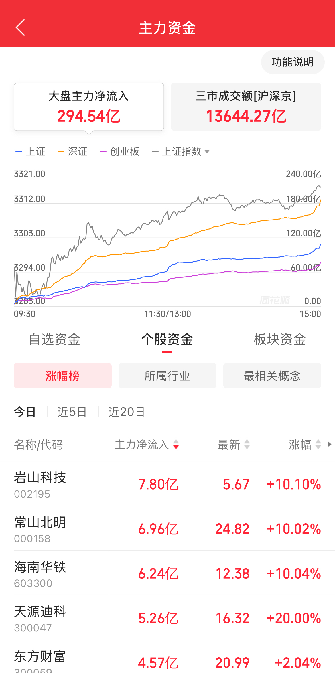 中远海科涨停,深股通龙虎榜上净买入2630.80万元