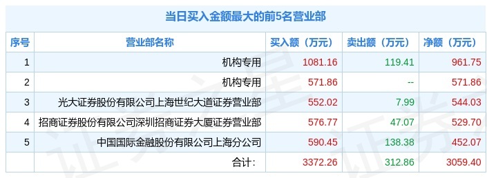 深水规院7月22日龙虎榜数据