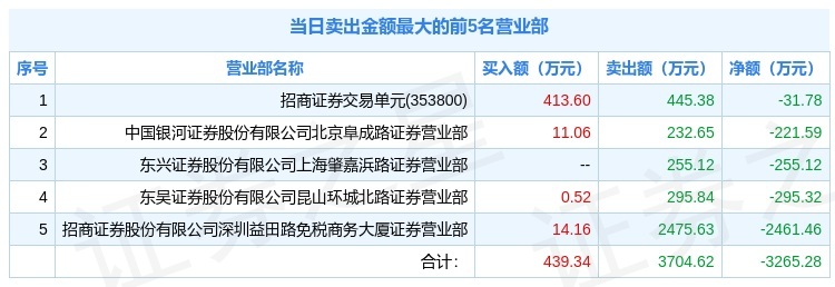 深水规院7月22日龙虎榜数据
