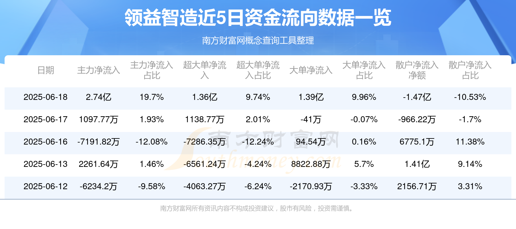 超63元/股→2.74元/股,虚增营收近25亿元,300280将退市!