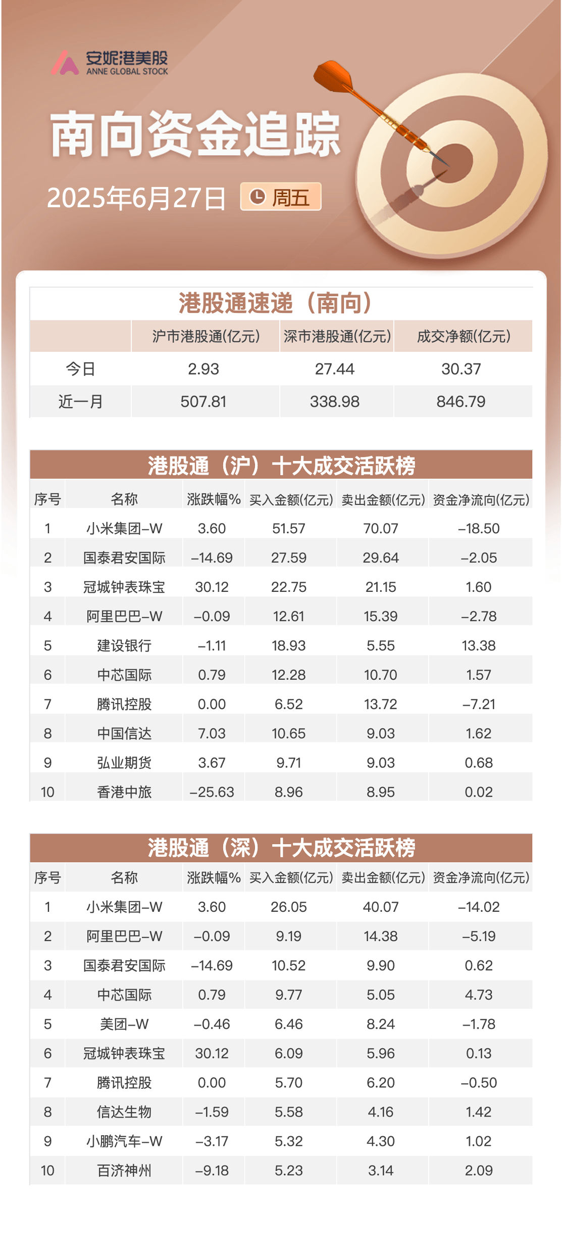 两市主力资金净流出1148.20亿元，电子行业净流出居首