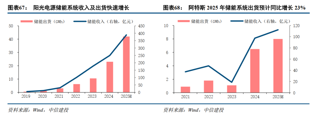 中信建投:看好储能及锂电行业基本面