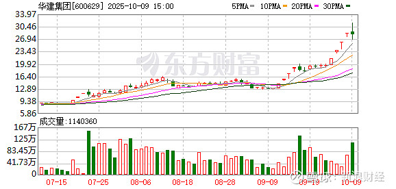 上实发展振幅16.61%,沪股通龙虎榜上买入4685.75万元,卖出2594.16万元