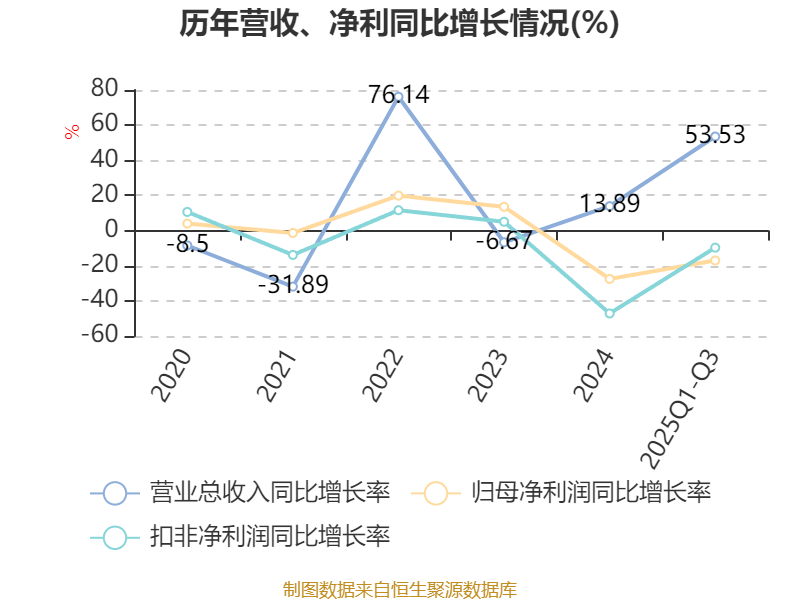 华融化学:前三季度净利润同比下降17.01%