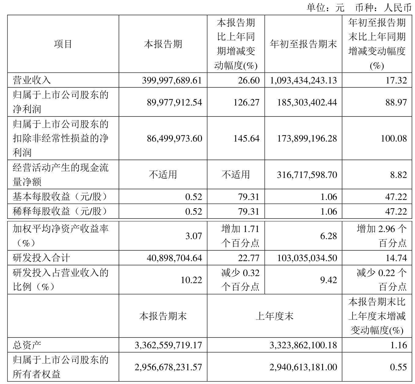 高盟新材：第三季度净利润同比增长46.56%