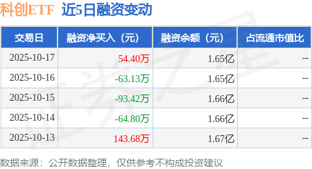 多家券商公司债更名科创债 因何有此“科创”转型?年内44家券商已发662亿